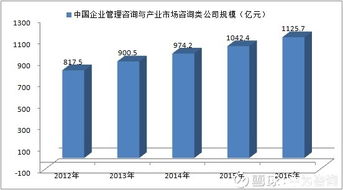 從起步到興盛 2012-2016年中國(guó)企業(yè)管理咨詢與產(chǎn)業(yè)市場(chǎng)咨詢行業(yè)發(fā)展規(guī)模分析